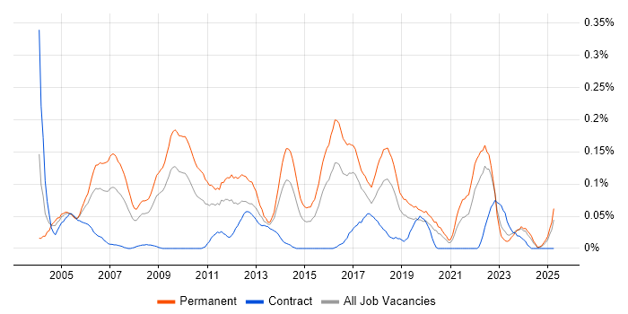 Job vacancy trend for IT Graduate in the South West Job vacancy trend for IT Graduate in the South West