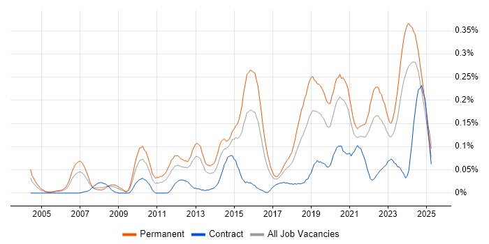 Job vacancy trend for IT Infrastructure Engineer in the South West Job vacancy trend for IT Infrastructure Engineer in the South West