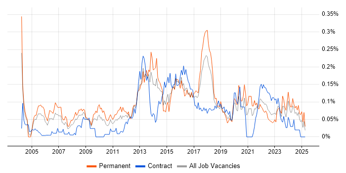 Job vacancy trend for IT Infrastructure Manager in the South West Job vacancy trend for IT Infrastructure Manager in the South West