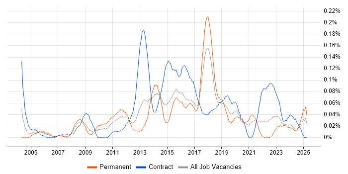 Job vacancy trend for IT Infrastructure Project Manager in the South West Job vacancy trend for IT Infrastructure Project Manager in the South West