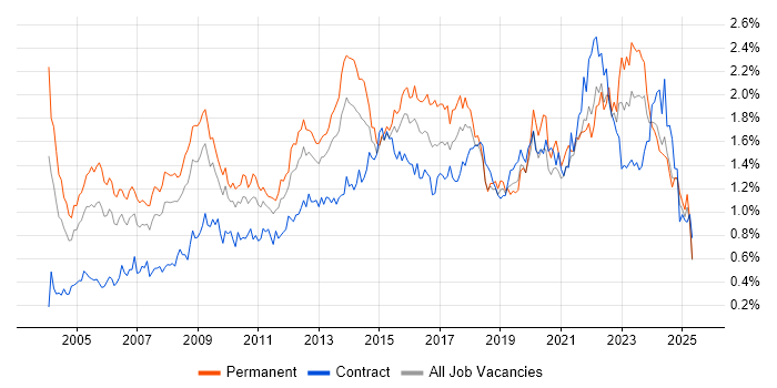 Job vacancy trend for IT Manager in the South West Job vacancy trend for IT Manager in the South West