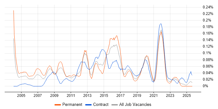 IT Programme Manager job vacancy trend in the South West