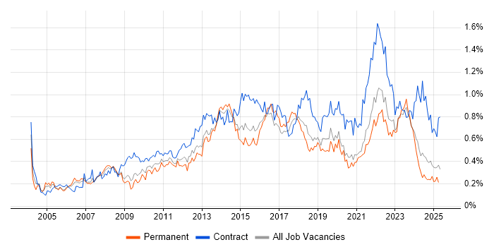 Job vacancy trend for IT Project Manager in the South West Job vacancy trend for IT Project Manager in the South West