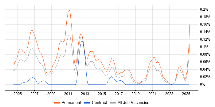 Job vacancy trend for IT Recruitment Consultant in the South West Job vacancy trend for IT Recruitment Consultant in the South West