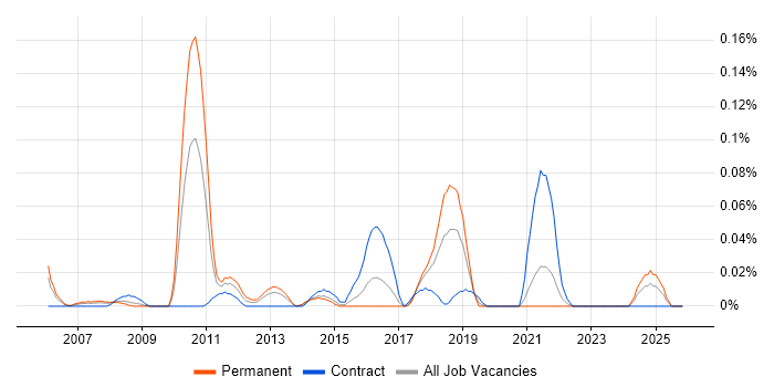 IT Risk Analyst job vacancy trend in the South West