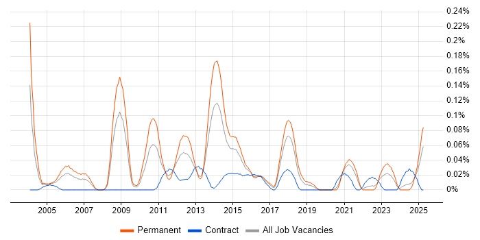Job vacancy trend for IT Risk Manager in the South West Job vacancy trend for IT Risk Manager in the South West