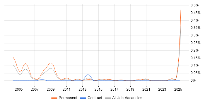 Job vacancy trend for IT Sales Executive in the South West Job vacancy trend for IT Sales Executive in the South West