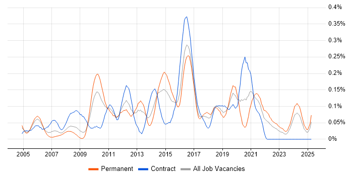 Job vacancy trend for IT Security Analyst in the South West Job vacancy trend for IT Security Analyst in the South West