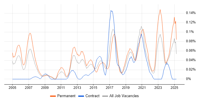 Job vacancy trend for IT Security Engineer in the South West Job vacancy trend for IT Security Engineer in the South West