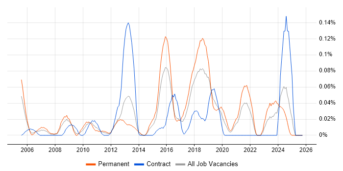 IT Security Officer job vacancy trend in the South West
