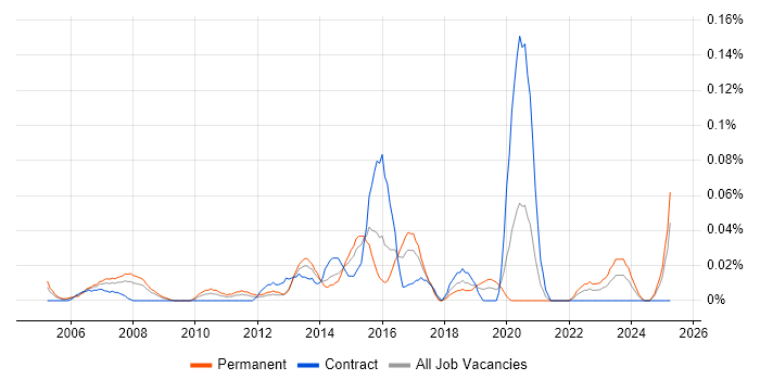 Job vacancy trend for IT Security Specialist in the South West Job vacancy trend for IT Security Specialist in the South West