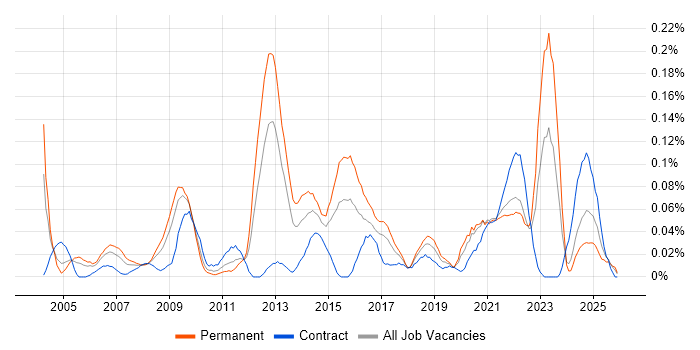 IT Services Delivery Manager job vacancy trend in the South West