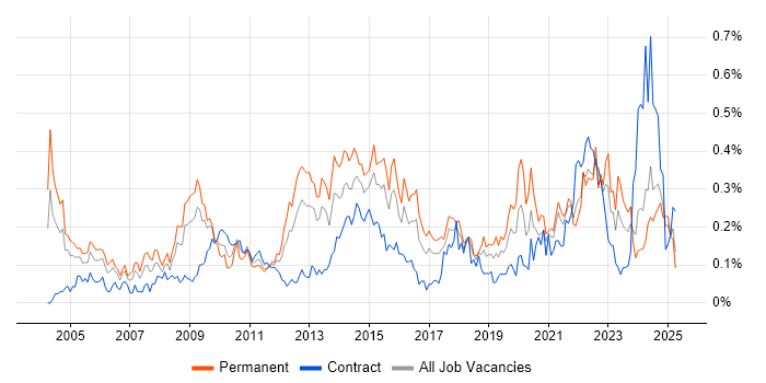 Job vacancy trend for IT Services Manager in the South West Job vacancy trend for IT Services Manager in the South West