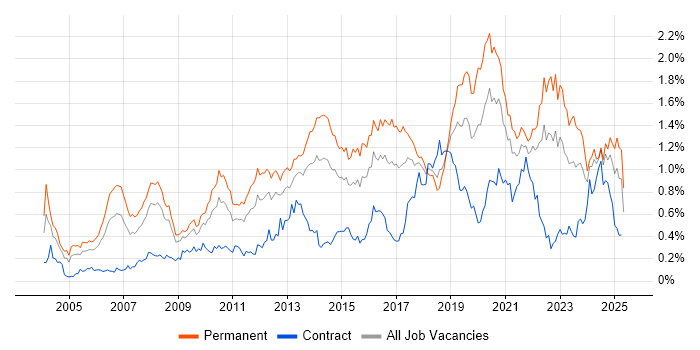 Job vacancy trend for IT Strategy in the South West Job vacancy trend for IT Strategy in the South West