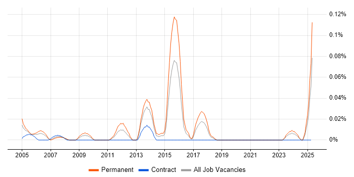 Job vacancy trend for IT Supervisor in the South West Job vacancy trend for IT Supervisor in the South West