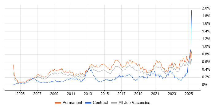 Job vacancy trend for IT Support Analyst in the South West Job vacancy trend for IT Support Analyst in the South West