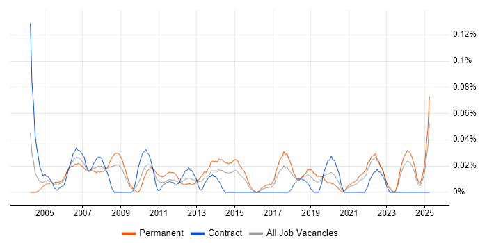 Job vacancy trend for IT Support Assistant in the South West Job vacancy trend for IT Support Assistant in the South West