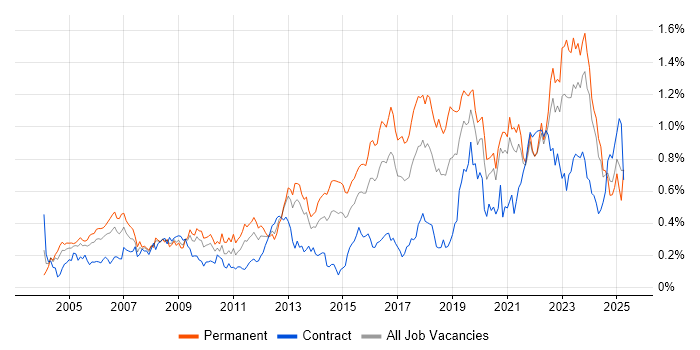 Job vacancy trend for IT Support Engineer in the South West