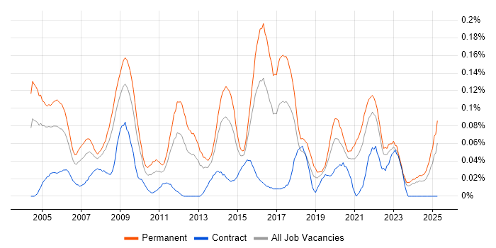 Job vacancy trend for IT Support Manager in the South West Job vacancy trend for IT Support Manager in the South West