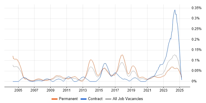 Job vacancy trend for IT Support Specialist in the South West Job vacancy trend for IT Support Specialist in the South West