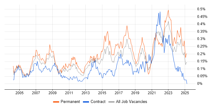 Job vacancy trend for IT Support Technician in the South West Job vacancy trend for IT Support Technician in the South West