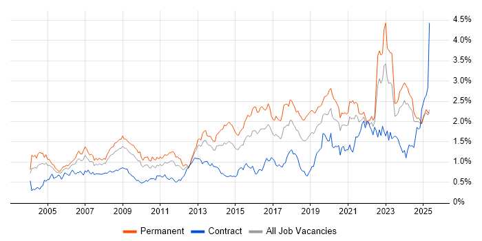 Job vacancy trend for IT Support in the South West Job vacancy trend for IT Support in the South West