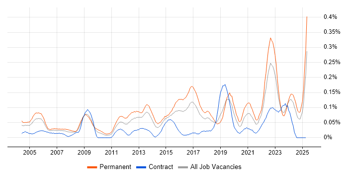 Job vacancy trend for IT Systems Administrator in the South West Job vacancy trend for IT Systems Administrator in the South West