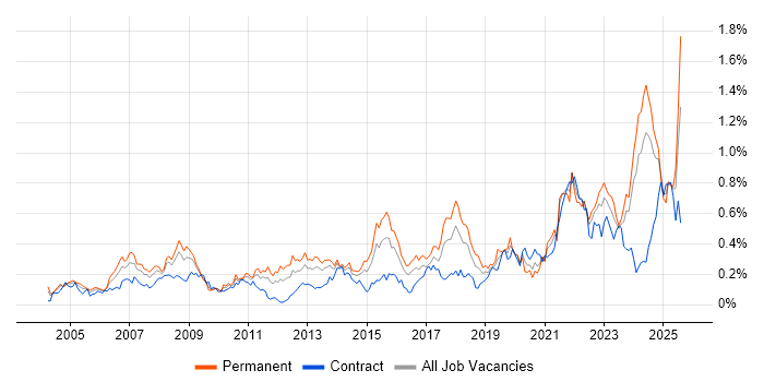Job vacancy trend for IT Technician in the South West Job vacancy trend for IT Technician in the South West