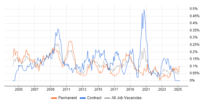 Job vacancy trend for IT Trainer in the South West Job vacancy trend for IT Trainer in the South West