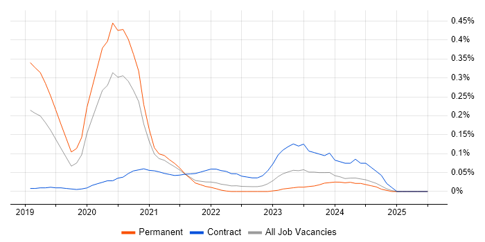 Job vacancy trend for IT4IT in the South West