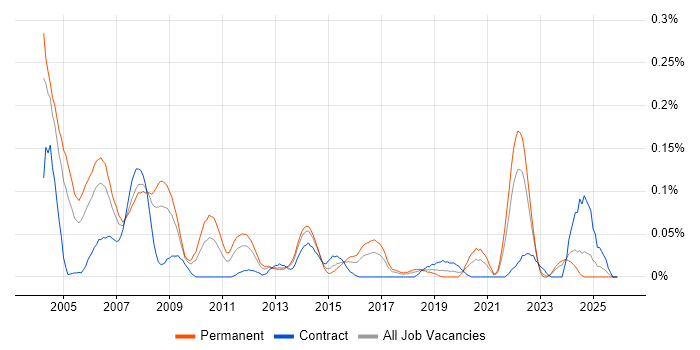 Italian Language job vacancy trend in the South West