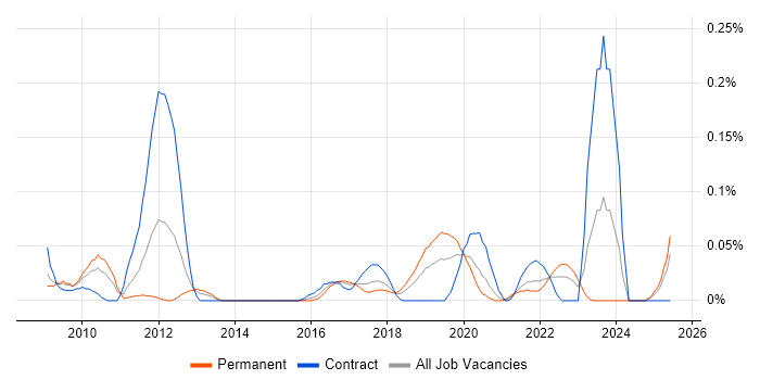 Job vacancy trend for Iteration Planning in the South West Job vacancy trend for Iteration Planning in the South West