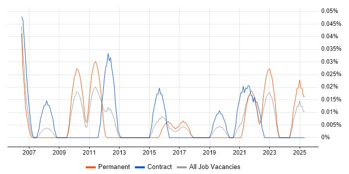 Job vacancy trend for ITGC in the South West