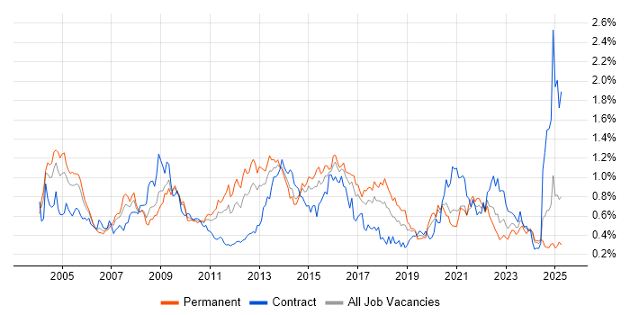 Job vacancy trend for ITIL Certification in the South West Job vacancy trend for ITIL Certification in the South West