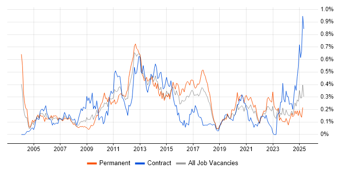Job vacancy trend for ITIL Foundation Certificate in the South West Job vacancy trend for ITIL Foundation Certificate in the South West