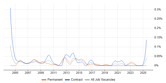 Job vacancy trend for ITIL Project Manager in the South West