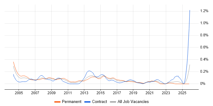 ITIL Service Manager job vacancy trend in the South West