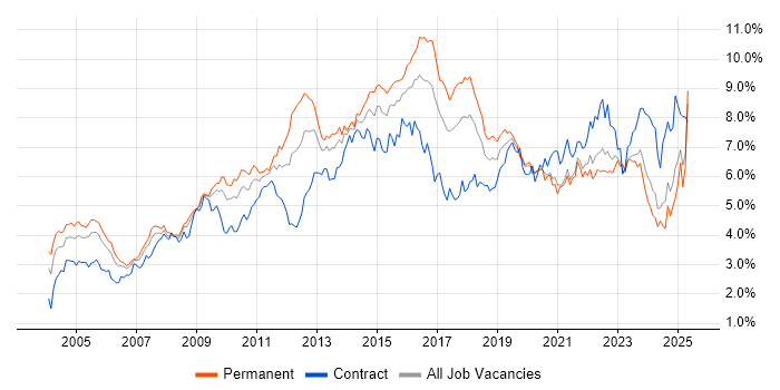 Job vacancy trend for ITIL in the South West Job vacancy trend for ITIL in the South West
