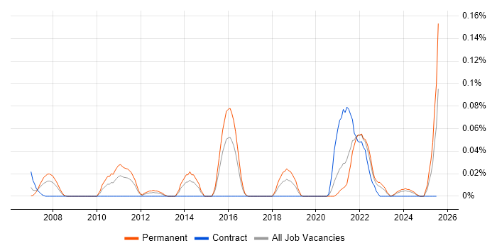 Job vacancy trend for ITSM Analyst in the South West
