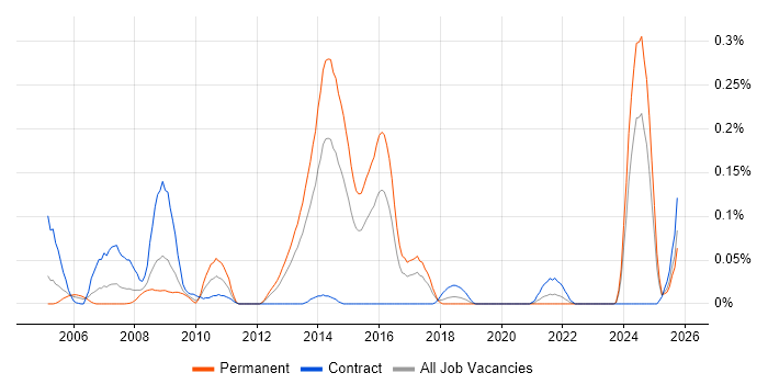 ITSM Consultant job vacancy trend in the South West