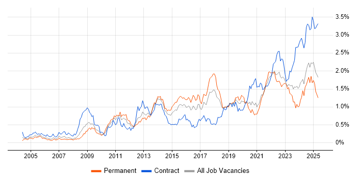 Job vacancy trend for ITSM in the South West