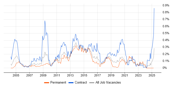 Job vacancy trend for Ivanti in the South West Job vacancy trend for Ivanti in the South West