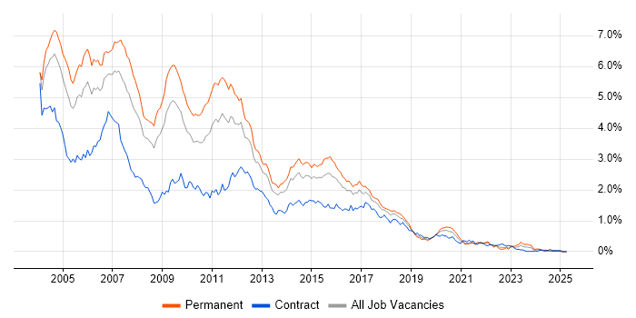 Job vacancy trend for J2EE in the South West Job vacancy trend for J2EE in the South West