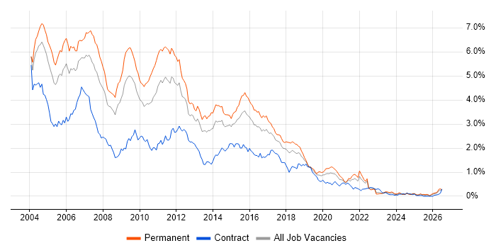 Jakarta EE job vacancy trend in the South West