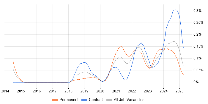 Job vacancy trend for Jamf Pro in the South West Job vacancy trend for Jamf Pro in the South West