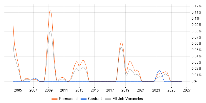 Japanese Language job vacancy trend in the South West