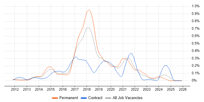 Jasmine job vacancy trend in the South West