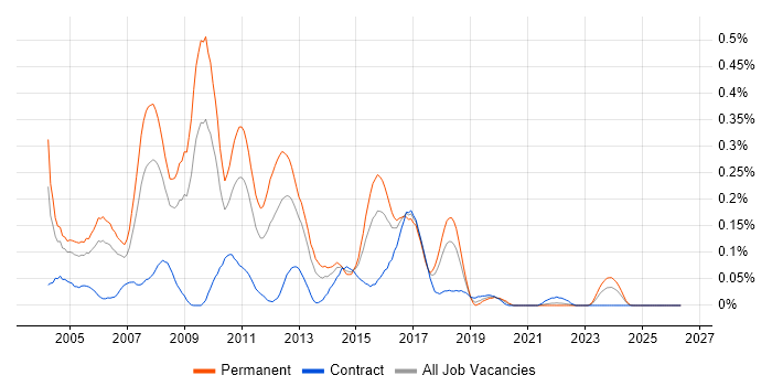 Java Applications Developer job vacancy trend in the South West