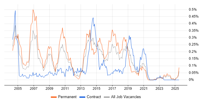 Job vacancy trend for Java Architect in the South West Job vacancy trend for Java Architect in the South West