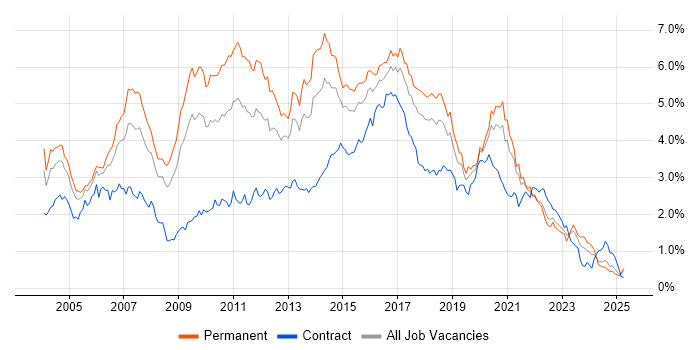 Job vacancy trend for Java Developer in the South West Job vacancy trend for Java Developer in the South West